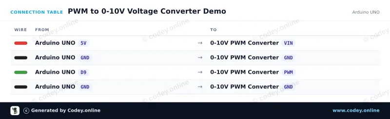 Tabela połączeń: Moduł konwertera napięcia na PWM 0-10V na Arduino UNO