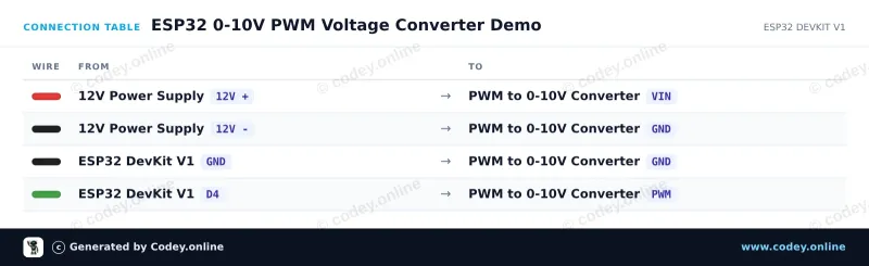 Tabela połączeń: Moduł konwertera napięcia na PWM 0-10V na ESP32 DevKit V1