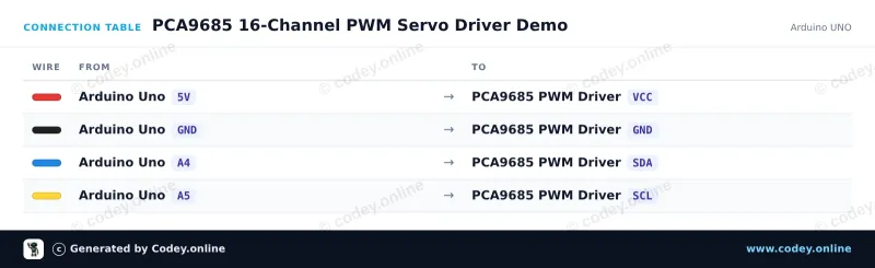 Tabela połączeń: 16-kanałowy 12-bitowy sterownik PWM Servo I2C na Arduino UNO