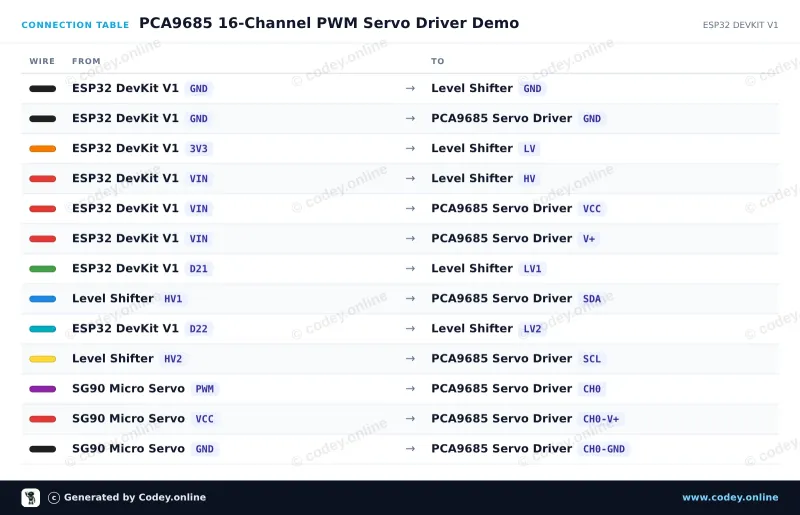 Tabela połączeń: 16-kanałowy 12-bitowy sterownik PWM Servo I2C na ESP32 DevKit V1