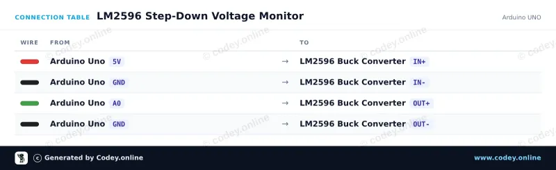 Tabela połączeń: Regulowany moduł step-down 3-40VDC do 1.5-35VDC LM2596 na Arduino UNO