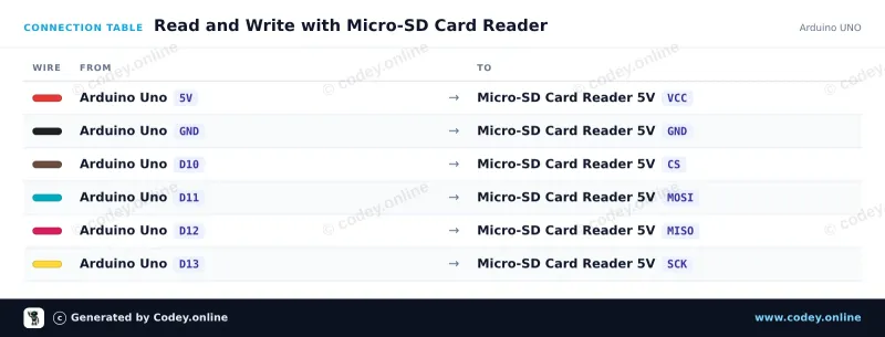 Tabela połączeń: Czytnik kart Micro SD do Arduino na Arduino UNO