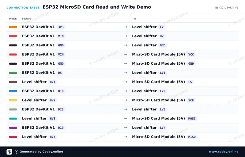 Tabela połączeń: Czytnik kart Micro SD do Arduino na ESP32 DevKit V1
