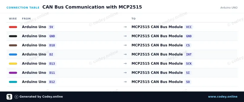 Tabela połączeń: Moduł CAN-bus MCP2515 SPI 5V na Arduino UNO