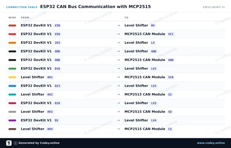 Tabela połączeń: Moduł CAN-bus MCP2515 SPI 5V na ESP32 DevKit V1