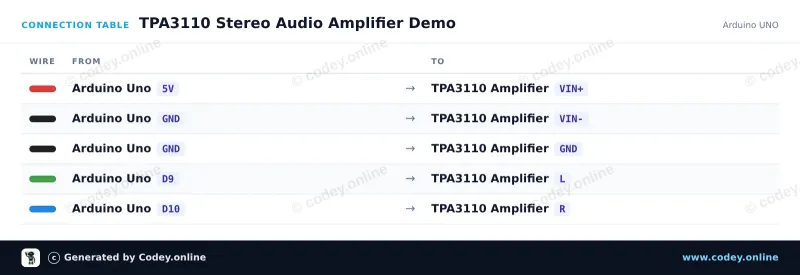 Tabela połączeń: 2x15W Cyfrowy mini wzmacniacz audio 8-24V Module | TPA3110 | HW-714 na Arduino UNO