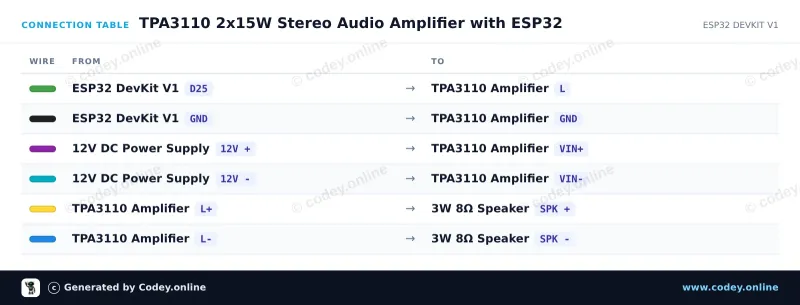 Tabela połączeń: 2x15W Cyfrowy mini wzmacniacz audio 8-24V Module | TPA3110 | HW-714 na ESP32 DevKit V1
