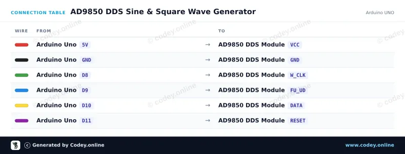 Tabela połączeń: AD9850 DDS Generator sygnału Module na Arduino UNO