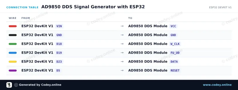 Tabela połączeń: AD9850 DDS Generator sygnału Module na ESP32 DevKit V1