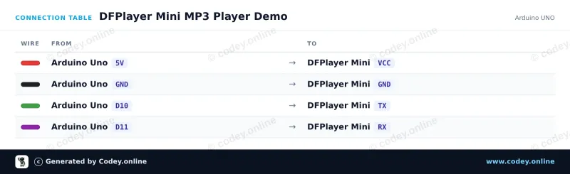 Tabela połączeń: DFPlayer Mini (clone) moduł MP3 z gniazdem MicroSD na Arduino UNO