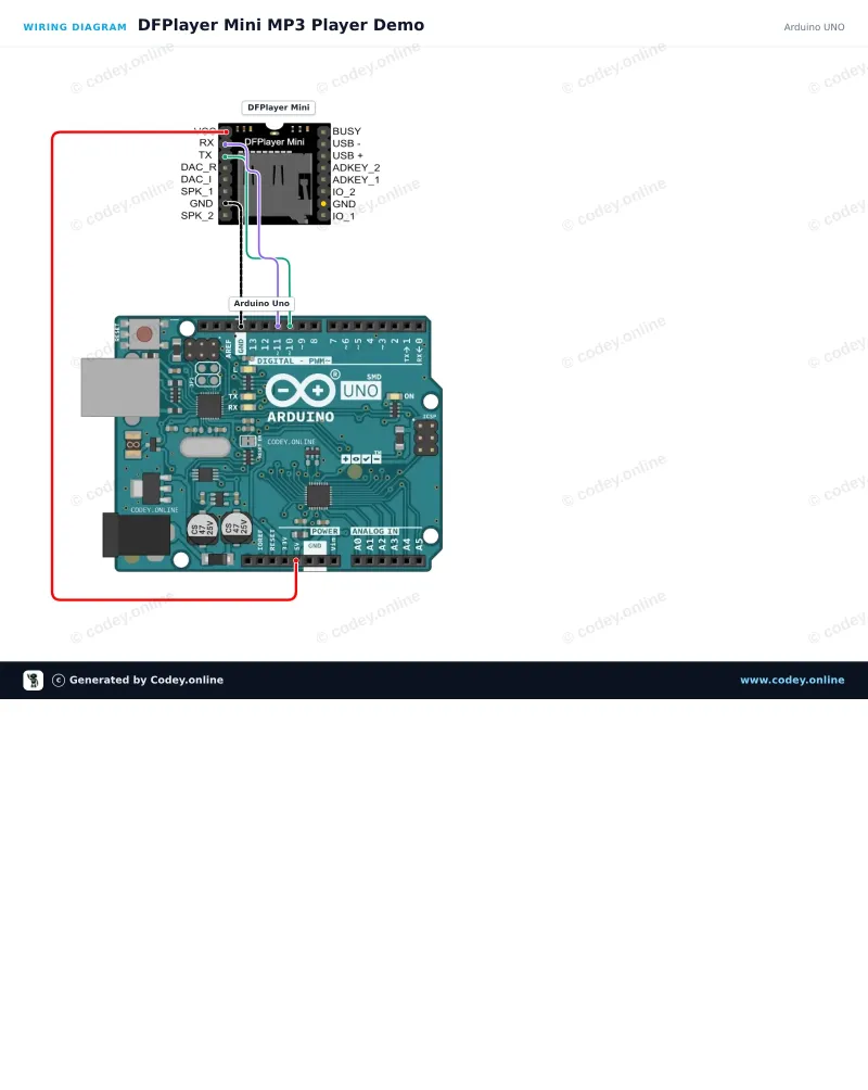 Schemat podłączenia: DFPlayer Mini (clone) moduł MP3 z gniazdem MicroSD na Arduino UNO