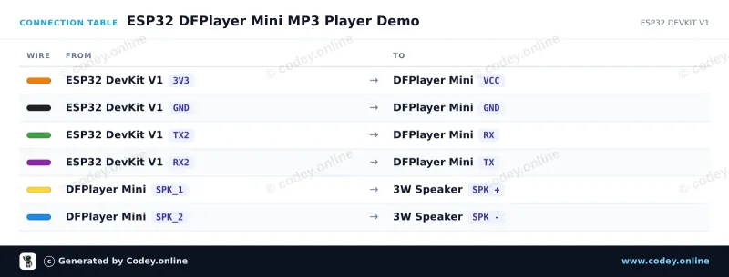 Tabela połączeń: DFPlayer Mini (clone) moduł MP3 z gniazdem MicroSD na ESP32 DevKit V1