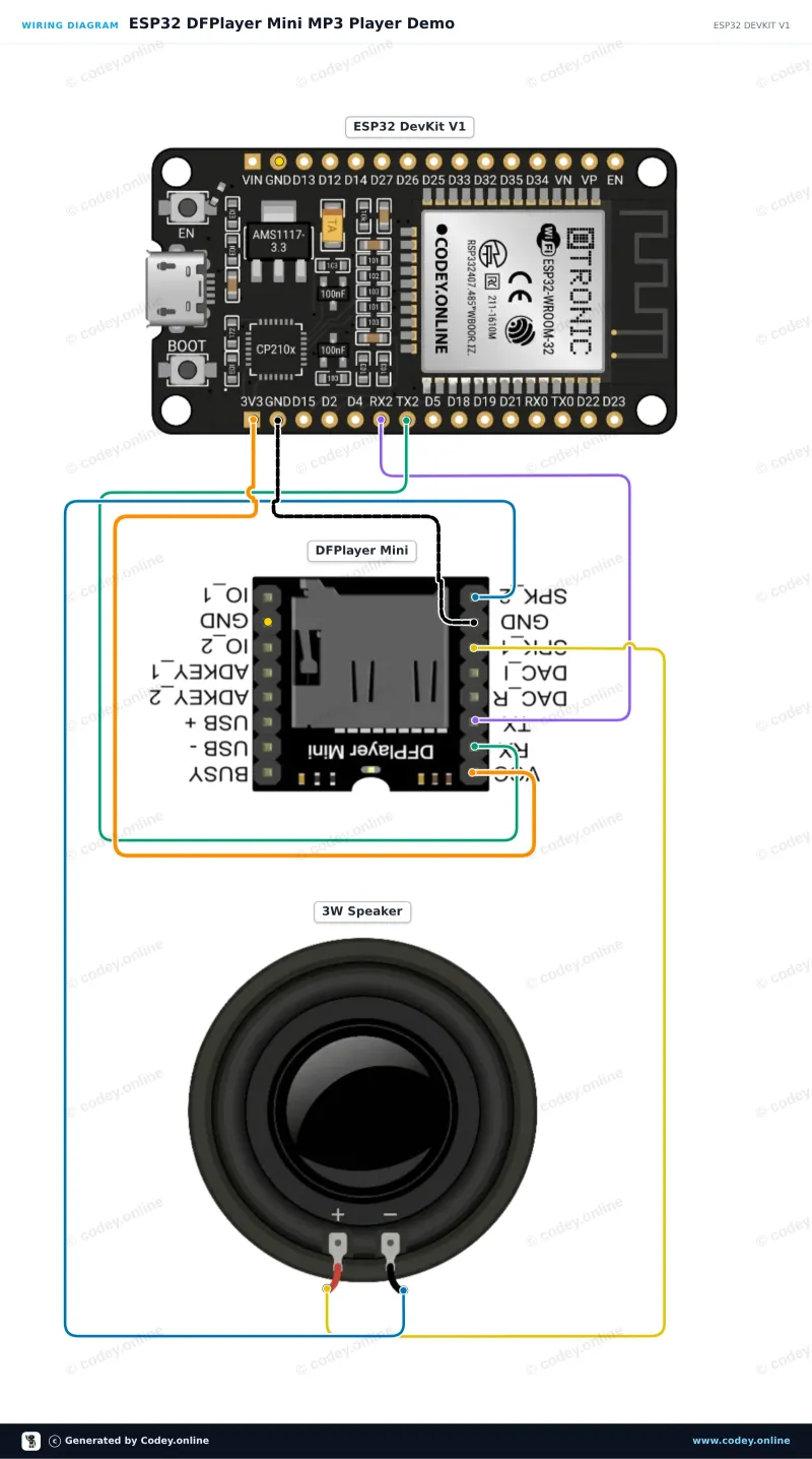 Schemat podłączenia: DFPlayer Mini (clone) moduł MP3 z gniazdem MicroSD na ESP32 DevKit V1