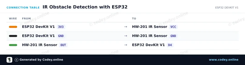 Tabela połączeń: Moduł unikania przeszkód na podczerwień HW-201 na ESP32 DevKit V1