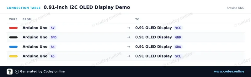 Tabela połączeń: Mini OLED display niebieski 0.91 inch 128x32 I2C na Arduino UNO