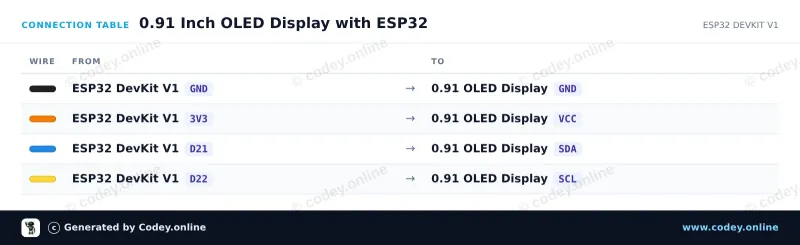 Tabela połączeń: Mini OLED display niebieski 0.91 inch 128x32 I2C na ESP32 DevKit V1