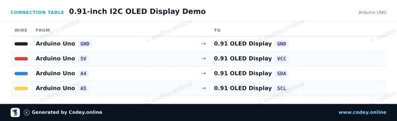 Tabela połączeń: Mini OLED display biały 0.91 inch 128x32 I2C na Arduino UNO