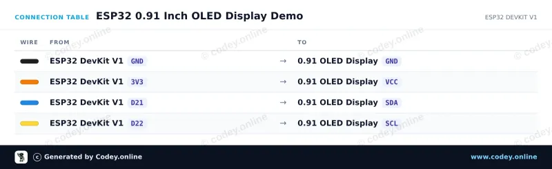 Tabela połączeń: Mini OLED display biały 0.91 inch 128x32 I2C na ESP32 DevKit V1