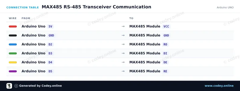 Tabela połączeń: Moduł konwertera MAX485 TTL na RS485 na Arduino UNO