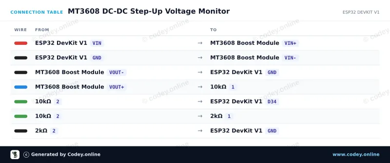 Tabela połączeń: MT3608 2A Max DC-DC Step Up Power Module Booster Power Module na ESP32 DevKit V1