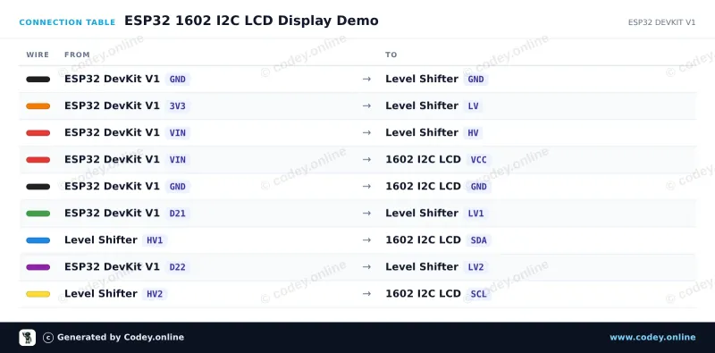 Tabela połączeń: Adapter I2C do LCD 1602/2004 na ESP32 DevKit V1
