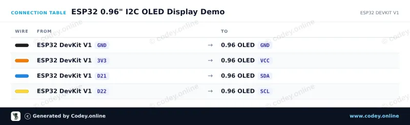 Tabela połączeń: Mini wyświetlacz OLED żółto/niebieski 0.96 inch 128x64 I2C na ESP32 DevKit V1