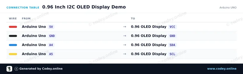 Tabela połączeń: Mini wyświetlacz OLED żółty 0.96 inch 128x64 I2C na Arduino UNO