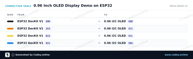 Tabela połączeń: Mini wyświetlacz OLED żółty 0.96 inch 128x64 I2C na ESP32 DevKit V1
