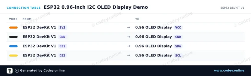 Tabela połączeń: Mini wyświetlacz OLED  wit 0.96 inch 128x64 I2C na ESP32 DevKit V1