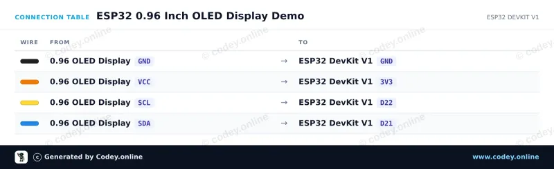 Tabela połączeń: Mini OLED display  niebieski 0.96 inch 128x64 I2C na ESP32 DevKit V1