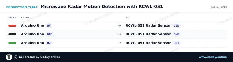 Tabela połączeń: Czujnik ruchu z mikrofalowym radarem RCWL-051 na Arduino UNO