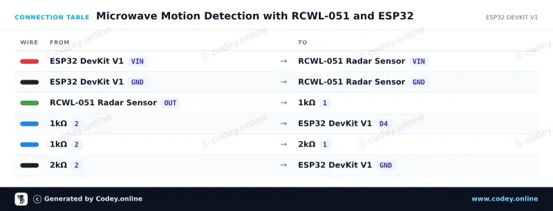 Tabela połączeń: Czujnik ruchu z mikrofalowym radarem RCWL-051 na ESP32 DevKit V1