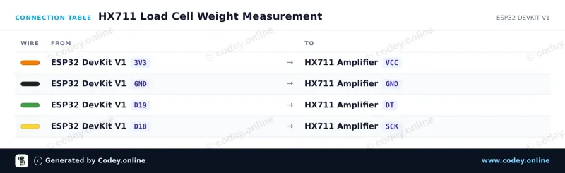 Tabela połączeń: Moduł wzmacniacza ogniwa wagowego HX711 na ESP32 DevKit V1