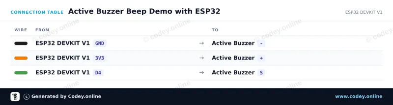 Tabela połączeń: Aktywna moduł buzzera na ESP32 DevKit V1