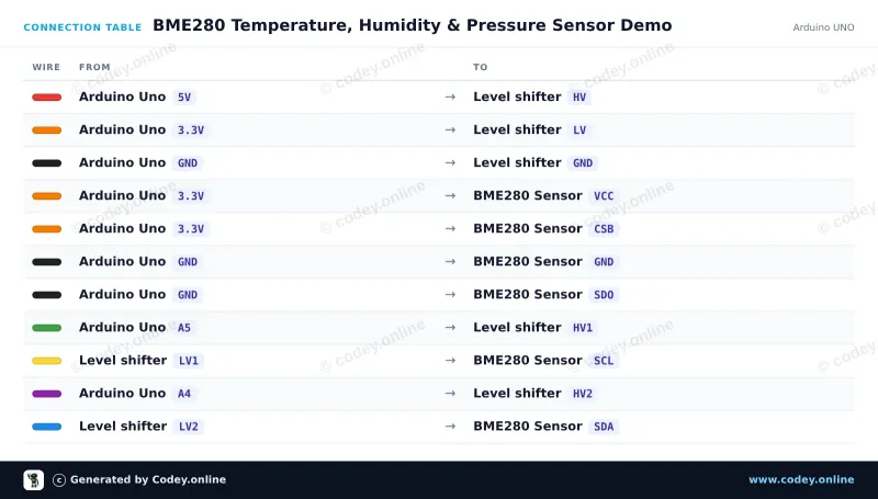 Tabela połączeń: Czujnik 3 w 1 Temperatura Wilgotność i Ciśnienie Powietrza | 3.3V | I2C i SPI | Bosch BME280 na Arduino UNO