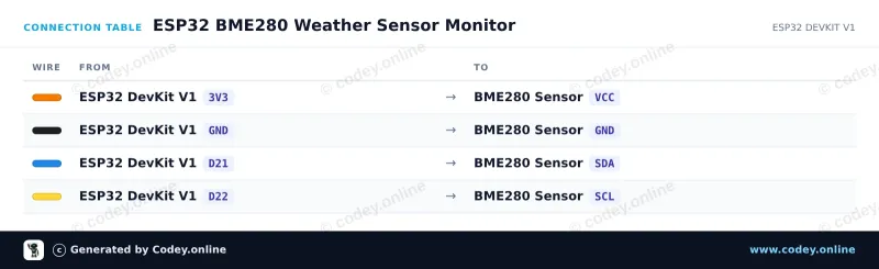 Tabela połączeń: Czujnik 3 w 1 Temperatura Wilgotność i Ciśnienie Powietrza | 3.3V | I2C i SPI | Bosch BME280 na ESP32 DevKit V1