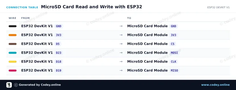 Tabela połączeń: Moduł karty Micro SD 3.3V do ESP32 | ESP8266 na ESP32 DevKit V1