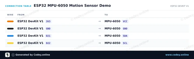 Tabela połączeń: Akcelerometr i żyroskop I2C - MPU-6050 na ESP32 DevKit V1