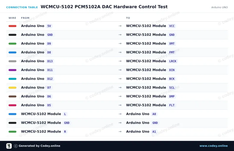 Tabela połączeń: WCMCU-5102 moduł stereo DAC przetwornik cyfrowo-analogowy na Arduino UNO