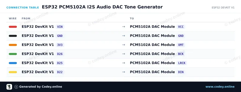 Tabela połączeń: WCMCU-5102 moduł stereo DAC przetwornik cyfrowo-analogowy na ESP32 DevKit V1