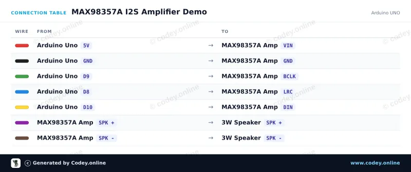 Tabela połączeń: I2S DAC z wzmacniaczem 3W - MAX98357A na Arduino UNO