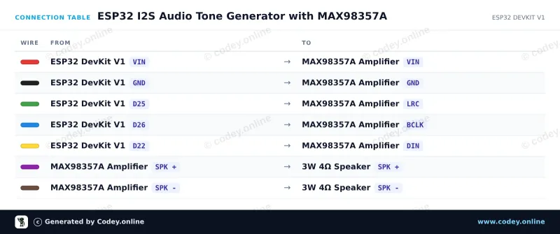 Tabela połączeń: I2S DAC z wzmacniaczem 3W - MAX98357A na ESP32 DevKit V1