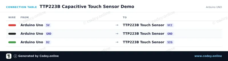 Tabela połączeń: Czujnik dotykowy TTP223B na Arduino UNO