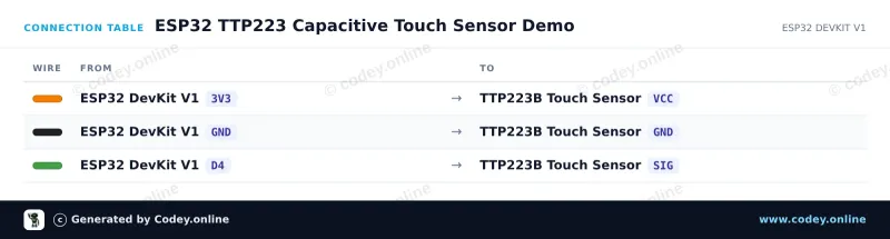 Tabela połączeń: Czujnik dotykowy TTP223B na ESP32 DevKit V1