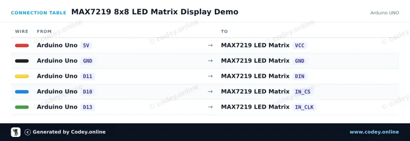 Tabela połączeń: Moduł matrycy LED MAX7219 Niebieski na Arduino UNO