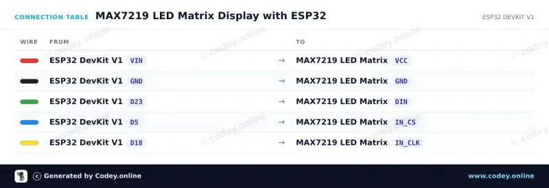 Tabela połączeń: Moduł matrycy LED MAX7219 Niebieski na ESP32 DevKit V1