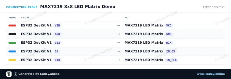 Tabela połączeń: Moduł matrycy LED MAX7219 zielony na ESP32 DevKit V1
