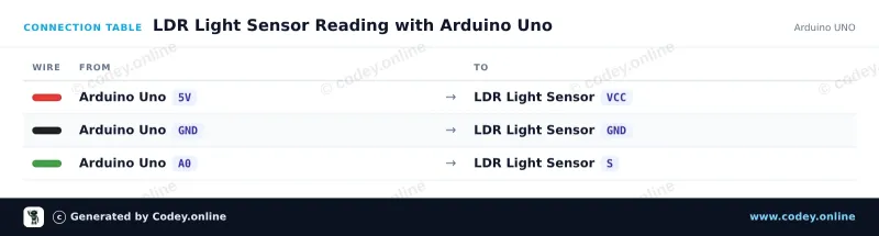 Tabela połączeń: Moduł czujnika LDR światłoczułego na Arduino UNO