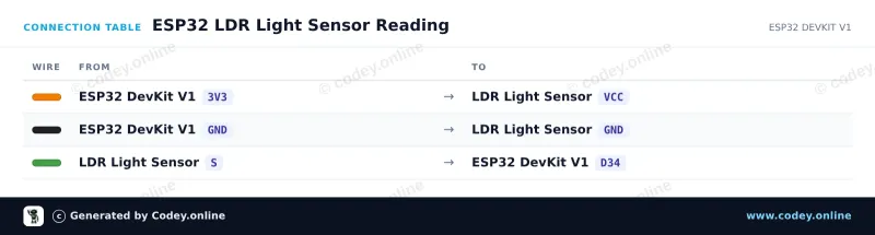 Tabela połączeń: Moduł czujnika LDR światłoczułego na ESP32 DevKit V1