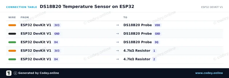 Tabela połączeń: Wodoodporna sonda temperaturowa DS18B20 5m kabel na ESP32 DevKit V1